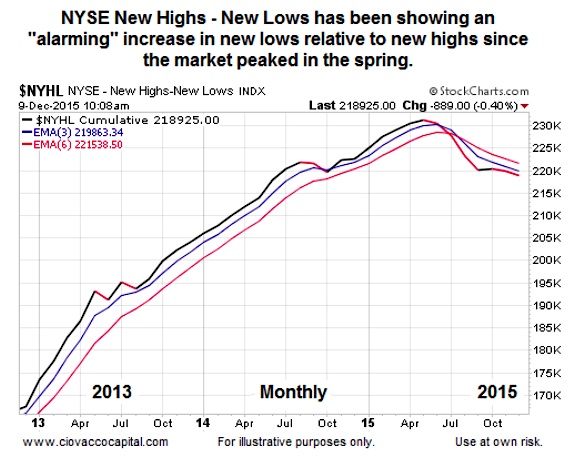 Nyse Chart Last 10 Years