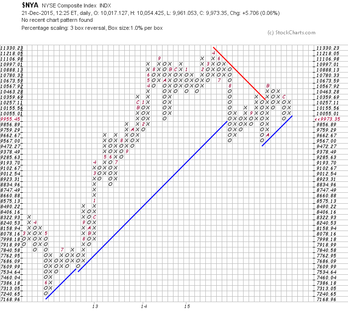 Point Figure Charts Free