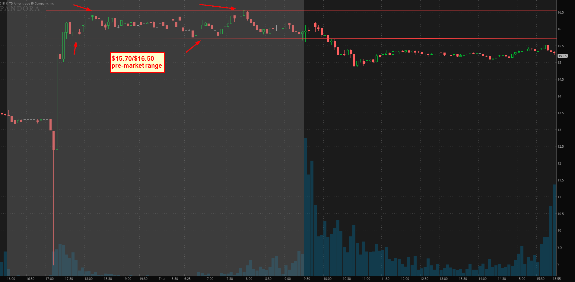 Pre Market Charts Stocks