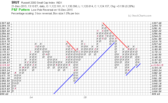 Point Chart