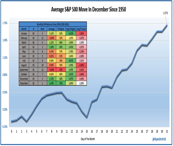 Stock Market Seasonality Chart