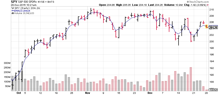 Ema Chart Indicator