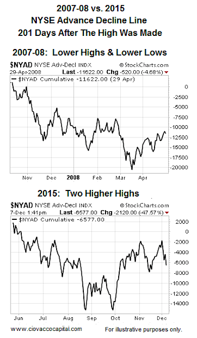 Advance Decline Line Chart 2015