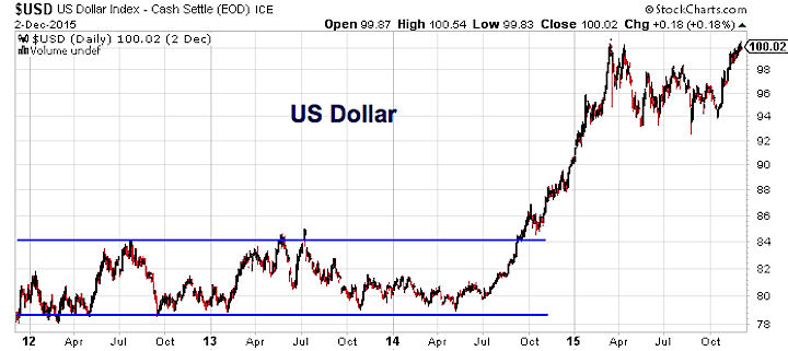 Usd Dollar Chart