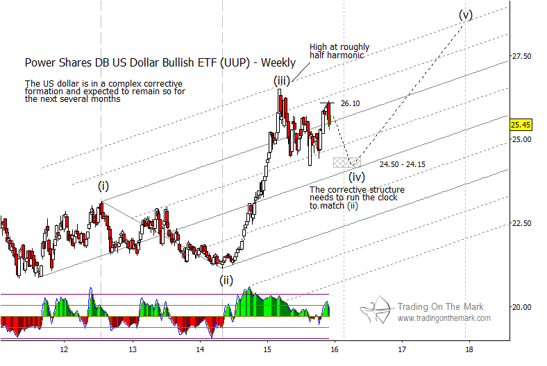 Us Dollar 2016 Chart