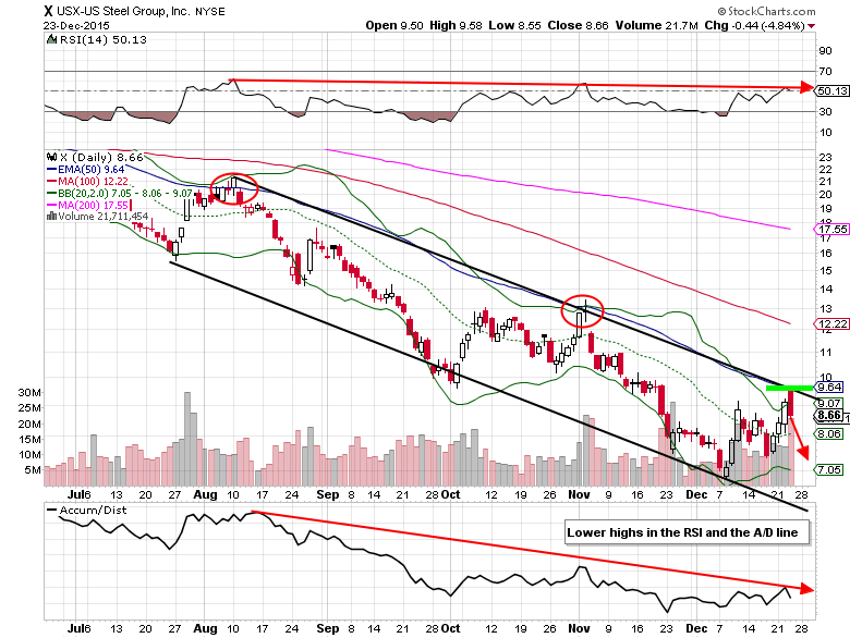 Us Steel Stock Chart