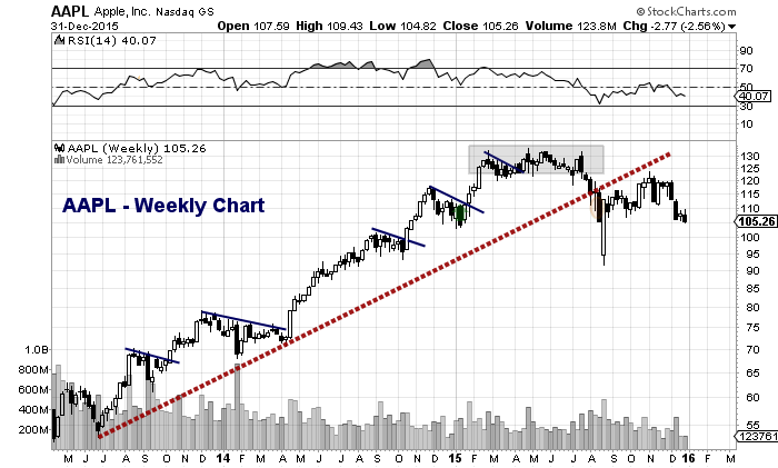 Weekly Stock Charts