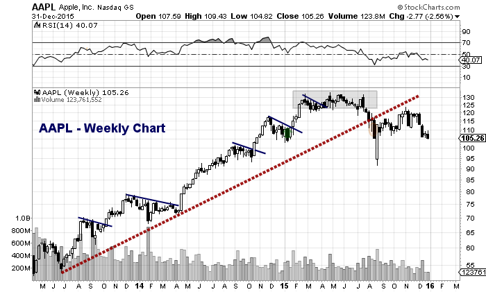 Apple Candlestick Chart