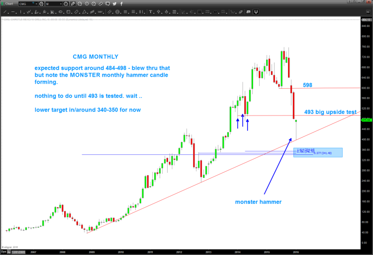 Cmg Stock Chart