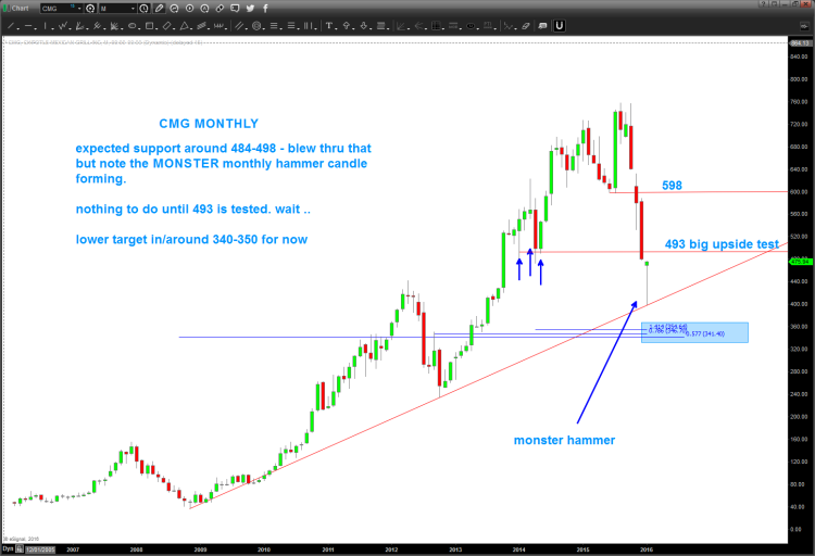 Chipotle Stock Chart