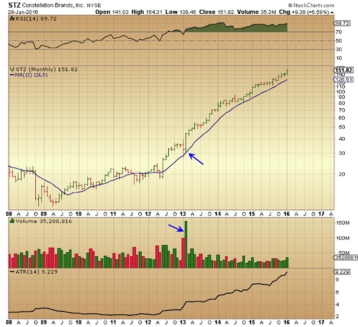 How To Interpret Volume On A Stock Chart