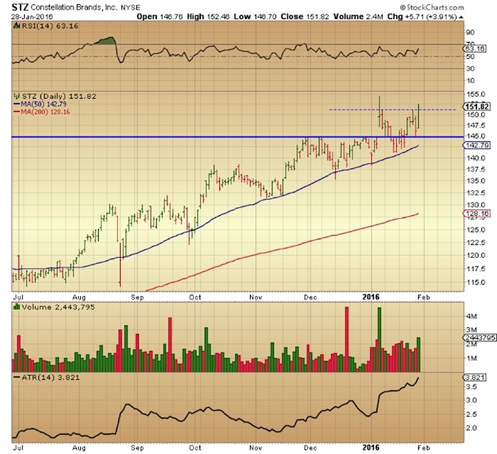 Stz Stock Chart