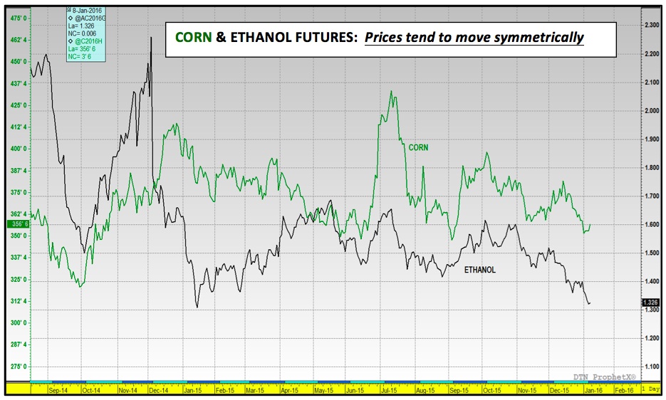 Ethanol Spot Price Chart