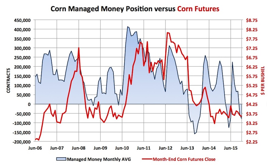 Trading Charts Corn