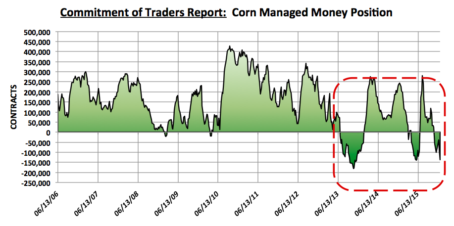 Trading Charts Corn