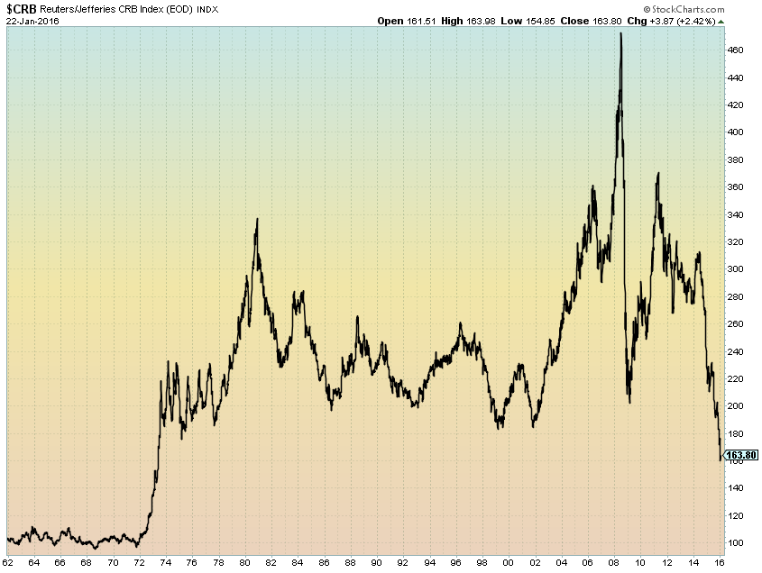 Crb Index Chart