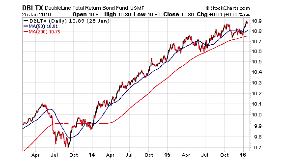 Bond Fund Performance Charts