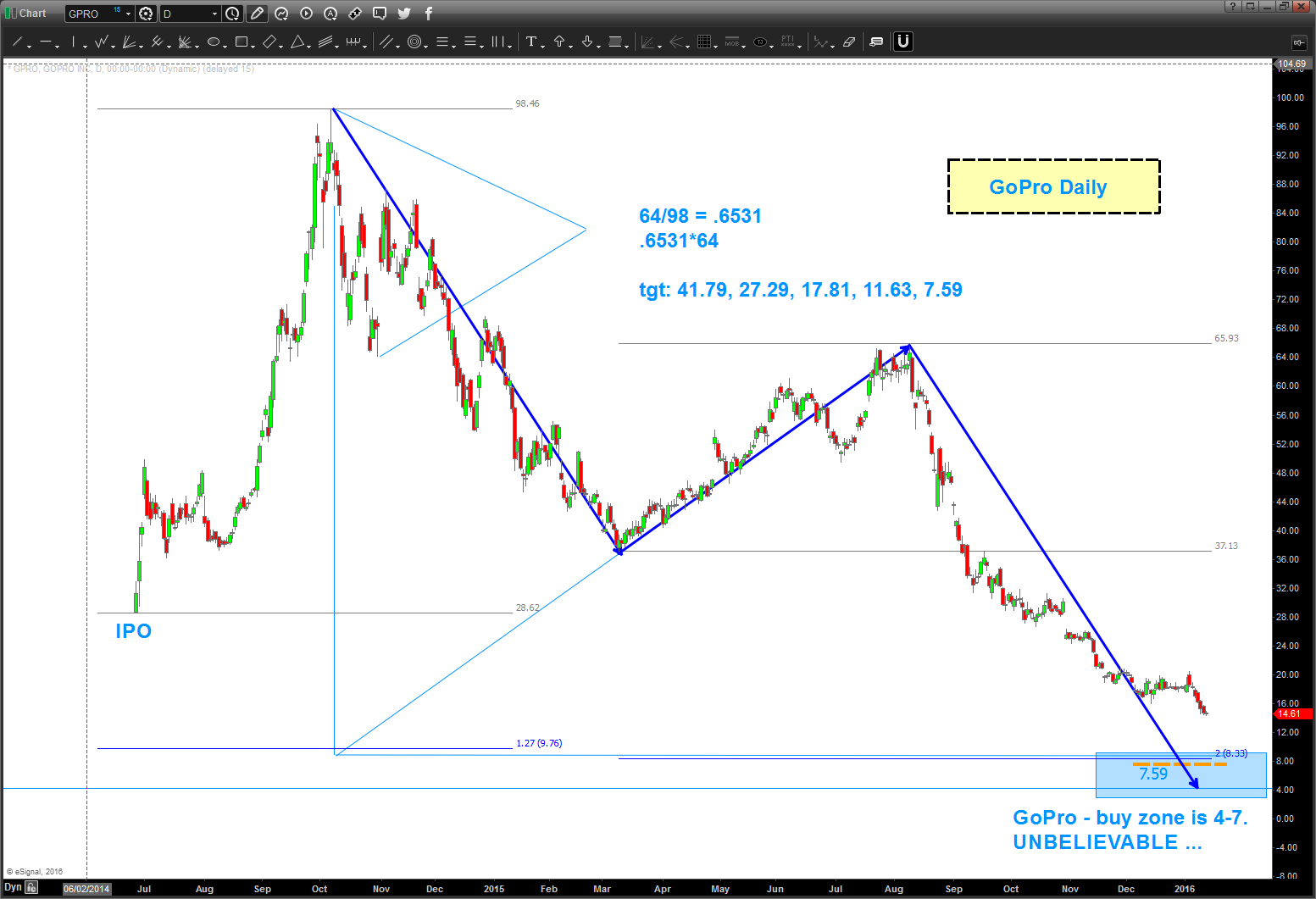 Gopro Stock Price Chart
