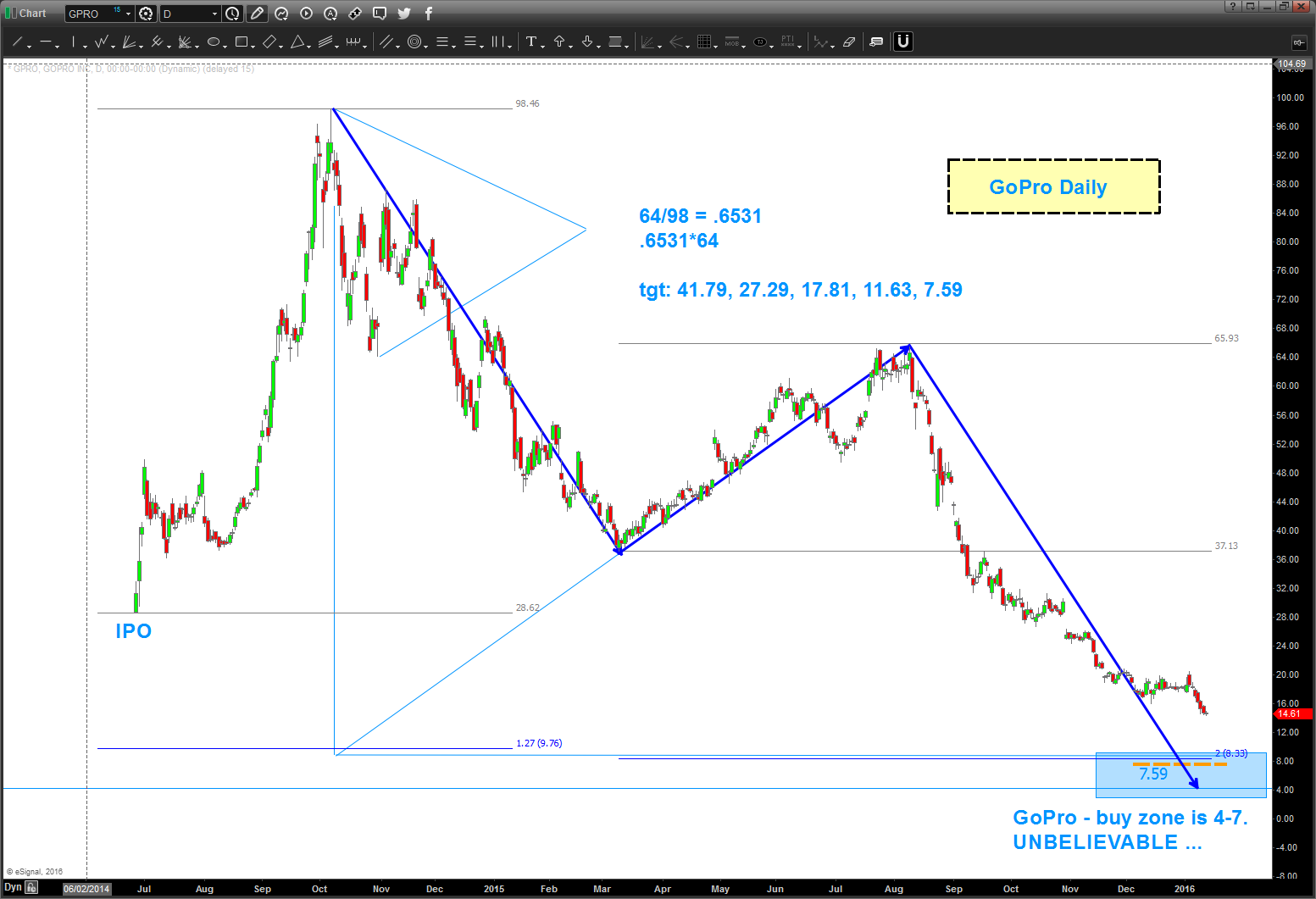 Gpro Chart