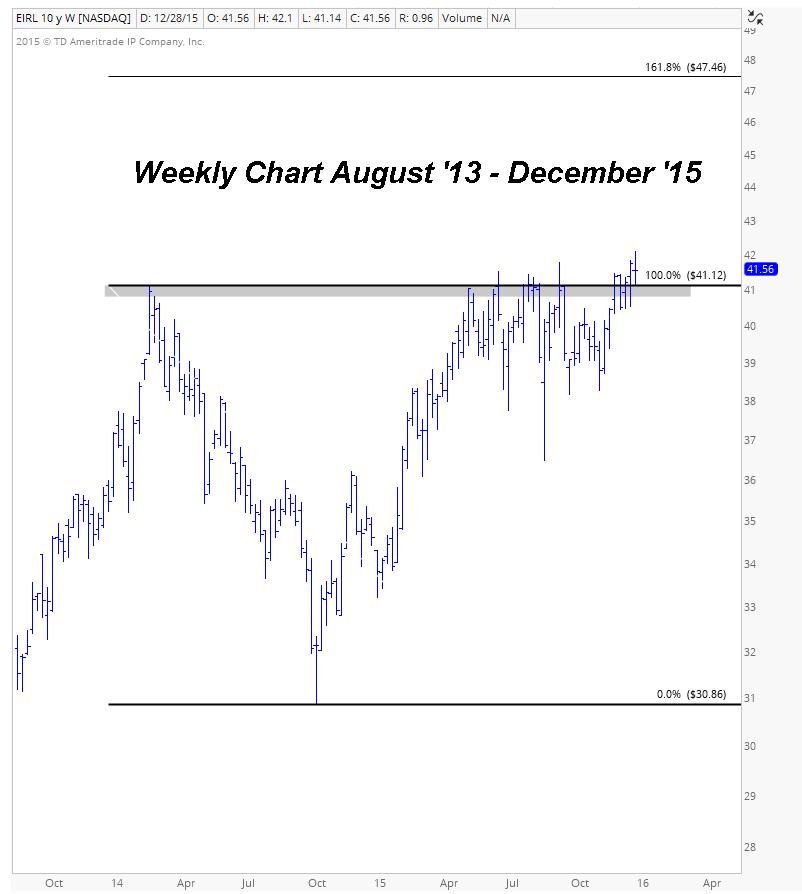 Irish Stock Market Chart