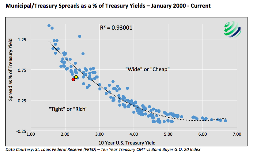 Municipal Bond Yields Chart