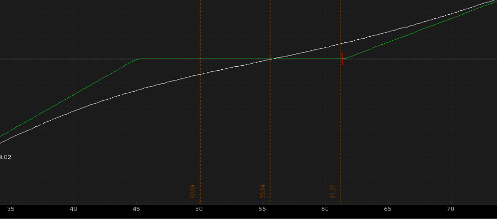 Risk Reversal Chart