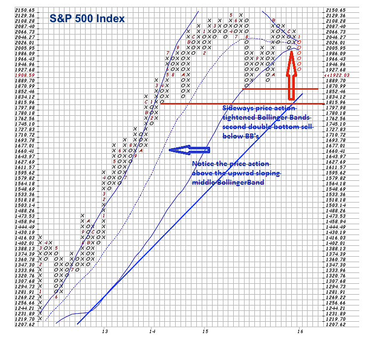 Point And Figure Stock Charts