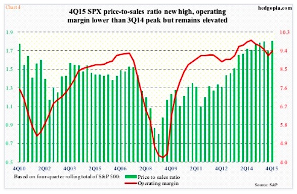 Price To Sales Ratio Chart