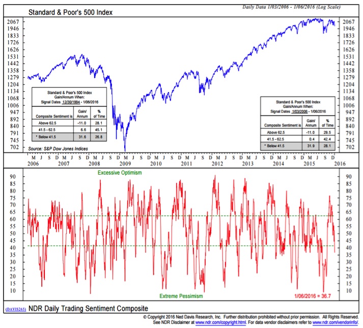 Market Sentiment Index Chart