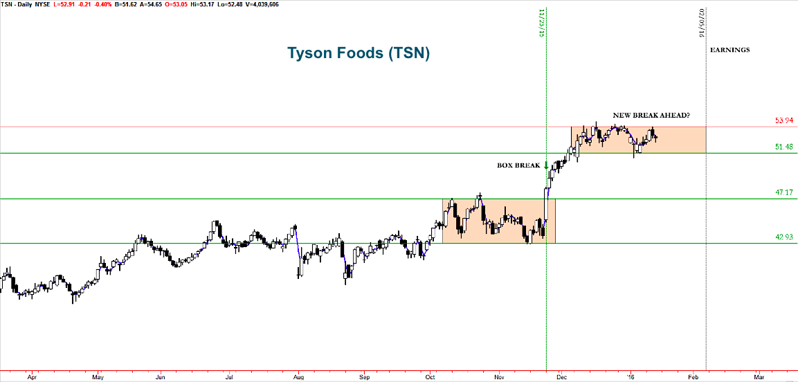 Box Stock Chart