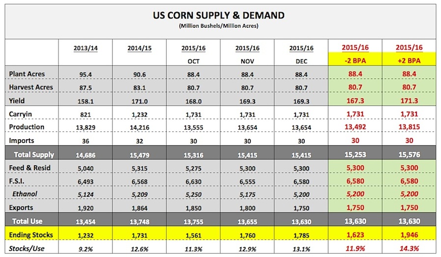 Corn Trendline Yield Chart