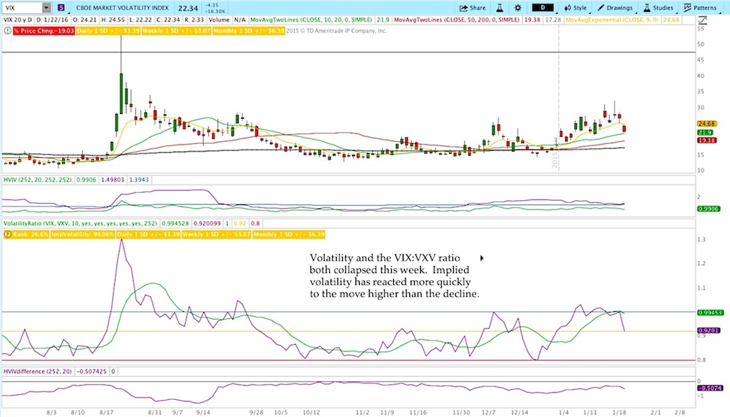 Vxv Vix Ratio Chart