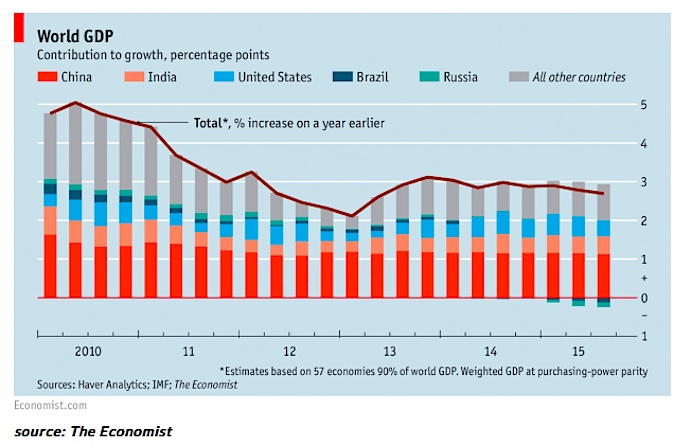 Gdp Chart 2016