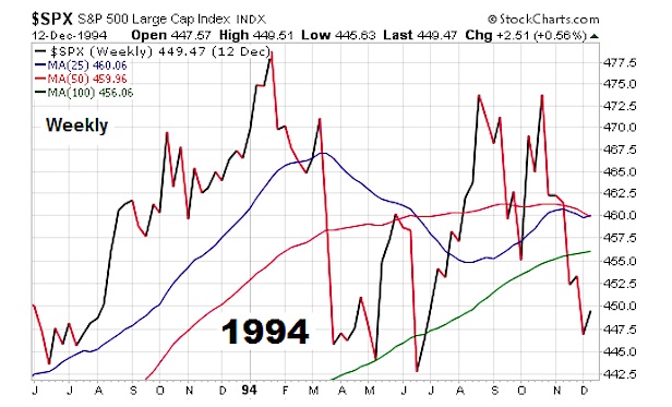 Stock Market 1994 Chart