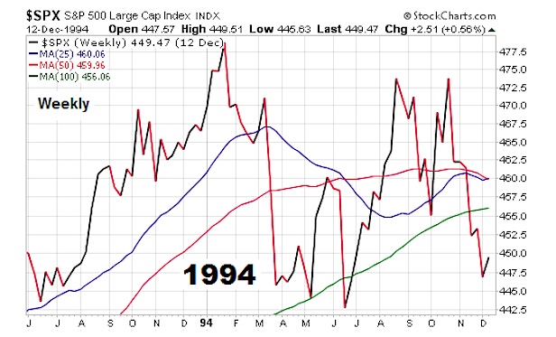 1994 Stock Market Chart