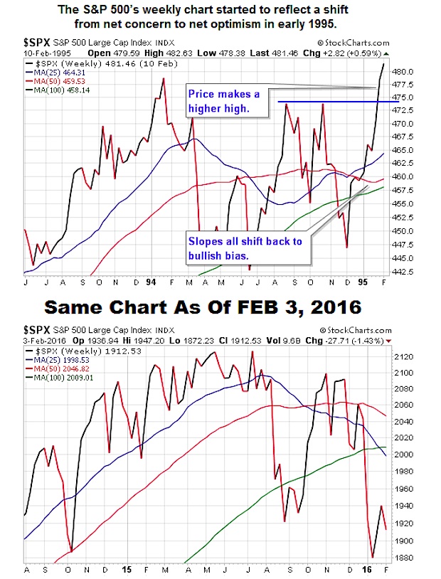 Stock Market 1994 Chart