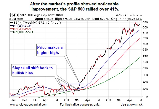 1995 Stock Market Chart