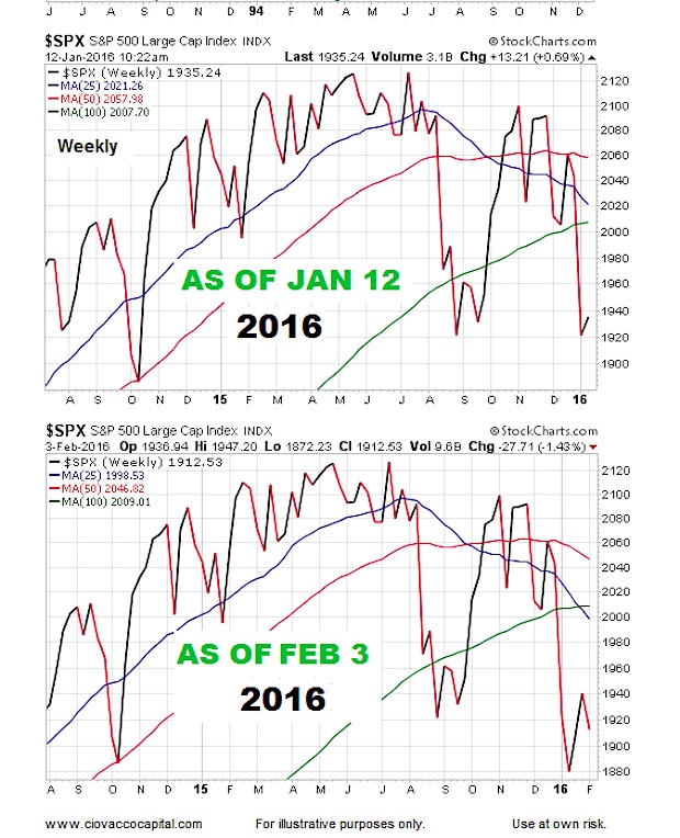 1994 Stock Market Chart