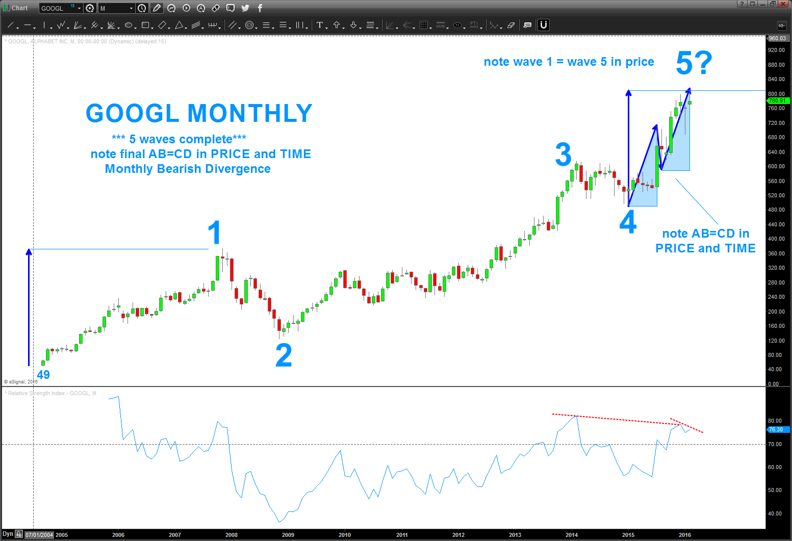 Alphabet Stock Chart