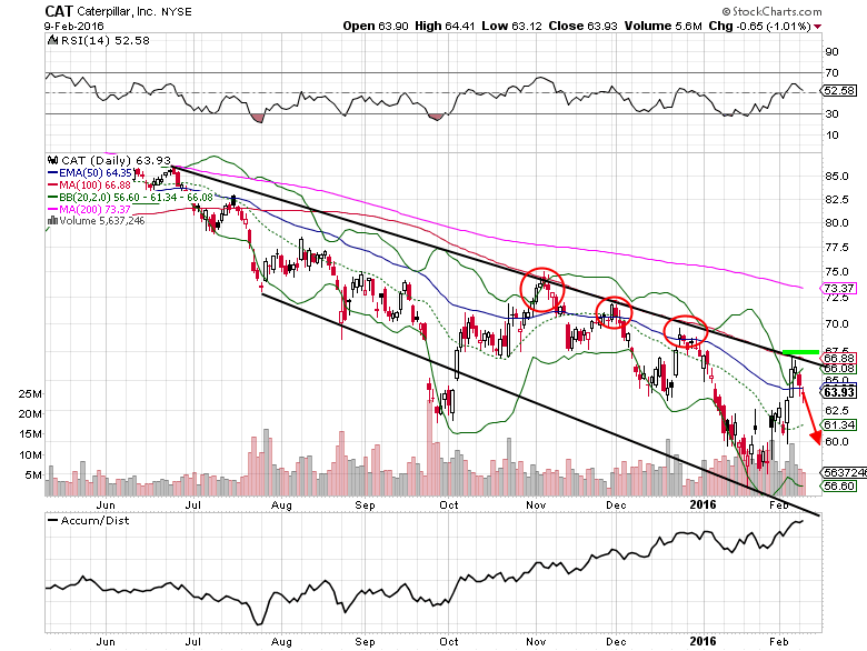 Caterpillar Stock Chart History