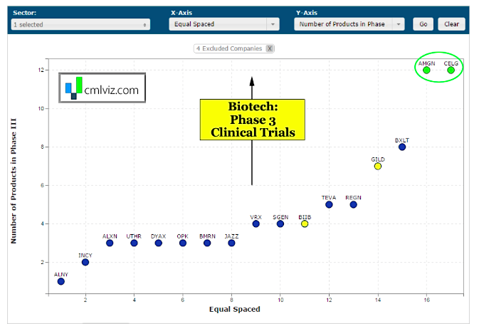 Celgene Stock Chart