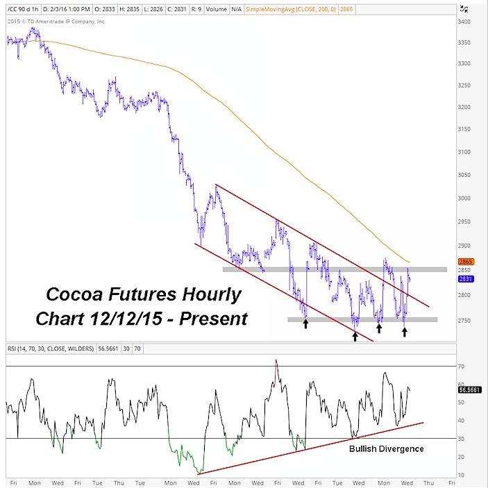 Cocoa Futures Chart