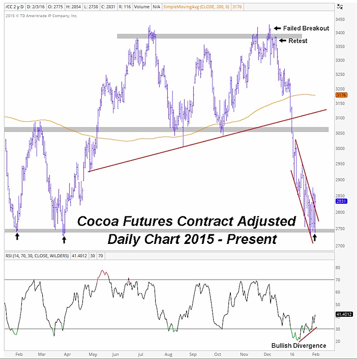 Cocoa Futures Prices Chart