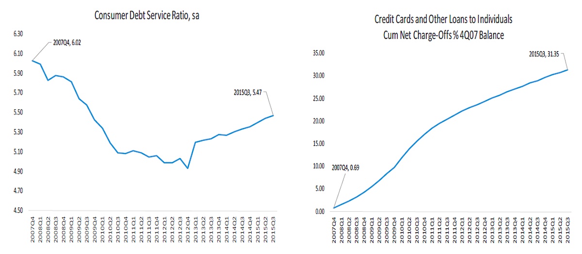 Consumer Debt Chart