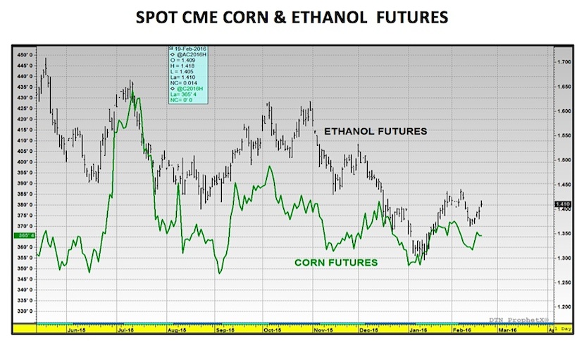 Ethanol Futures Chart