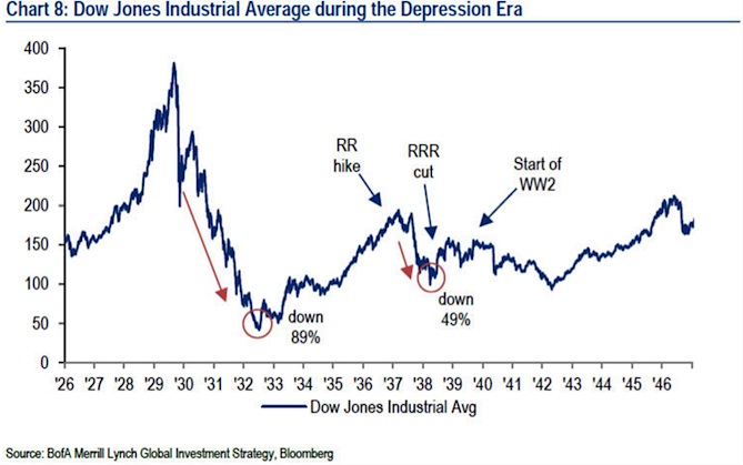 Stock Market Chart During Great Depression
