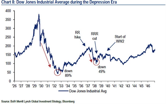 Stock Market 1937 Chart