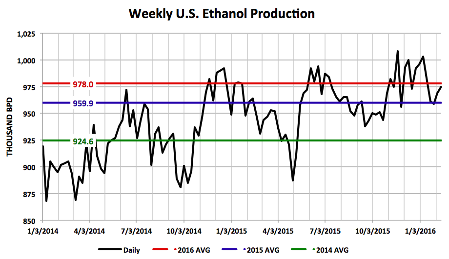 Ethanol Futures Chart