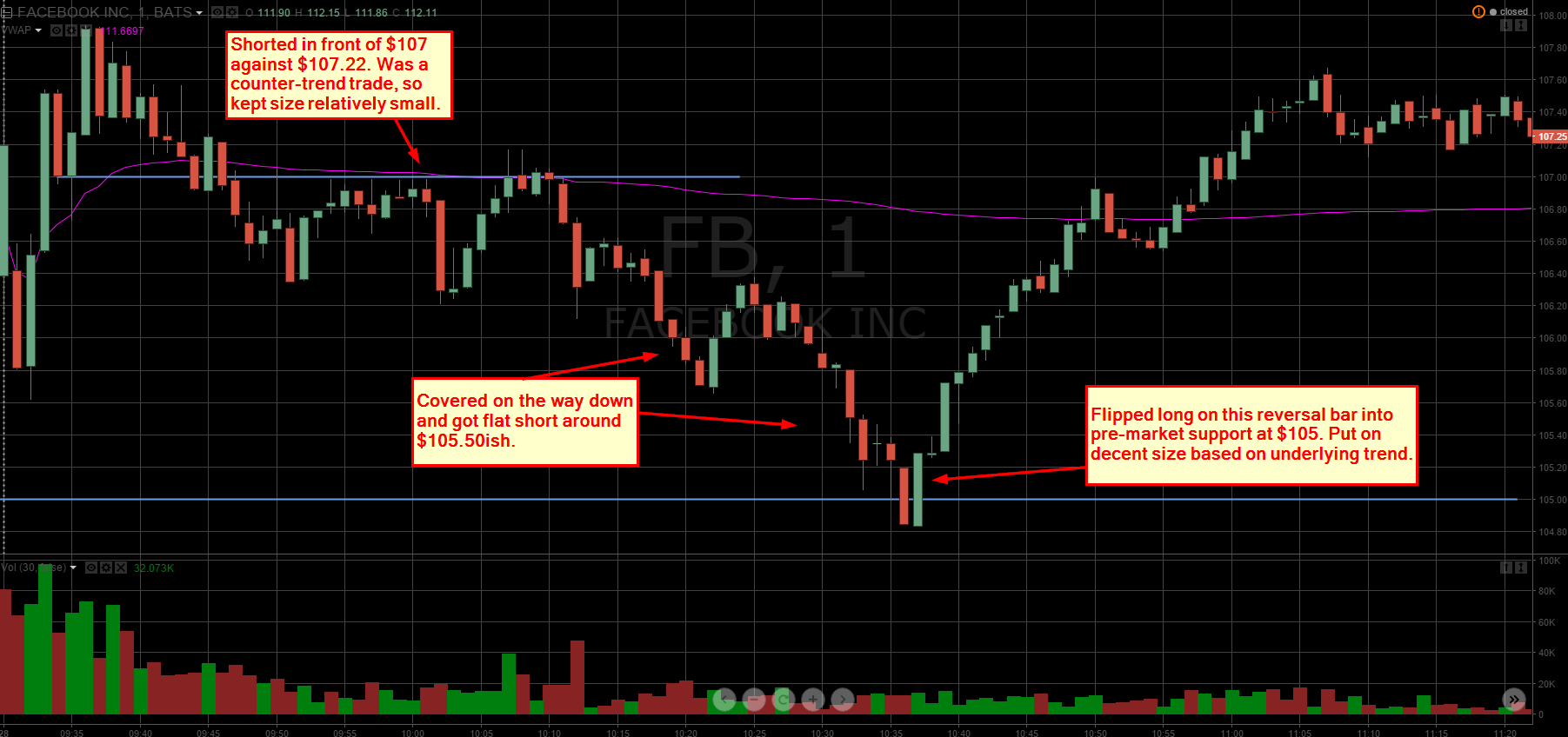 Intraday Stock Charts