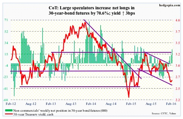 30 Year Bond Futures Chart